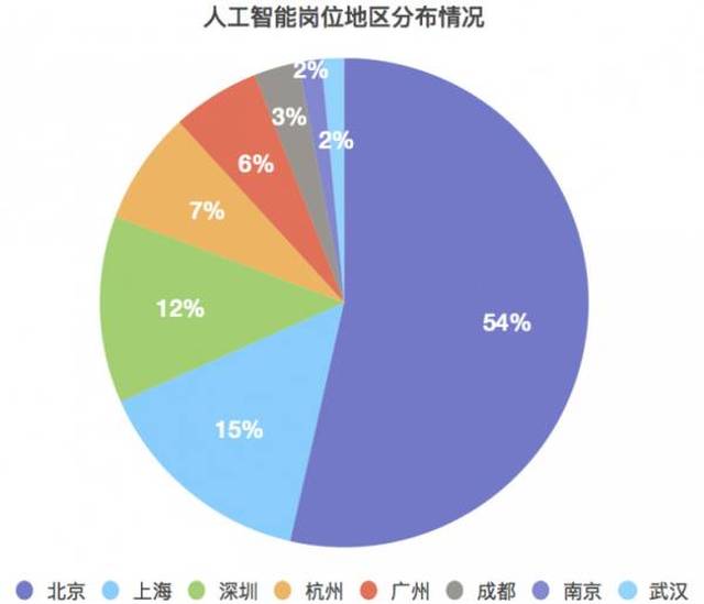 人工智能专业就业现状