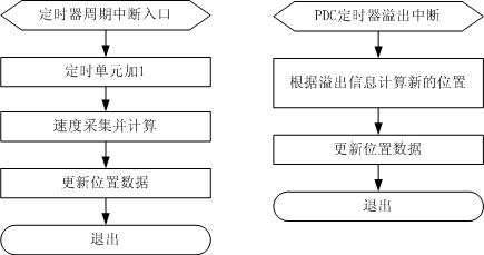 定时器的优点缺点