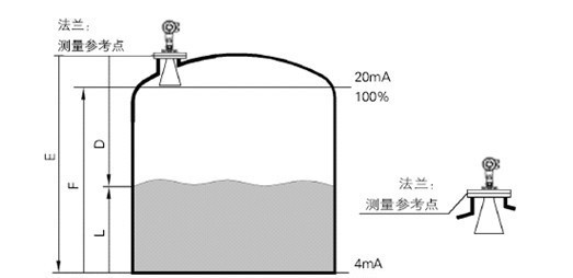 液位仪表项目