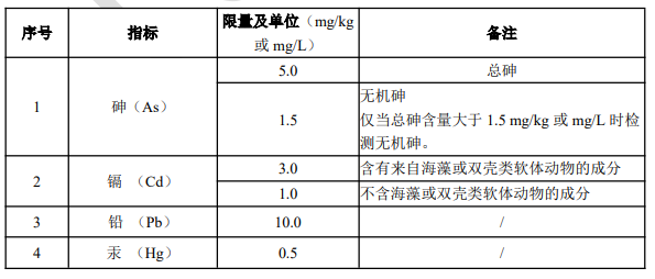 农产品重金属限量标准