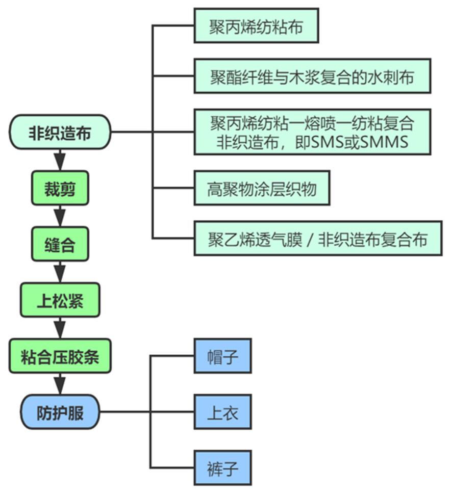 防护服有可复用的形式吗