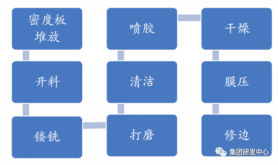 真空吸塑工艺流程