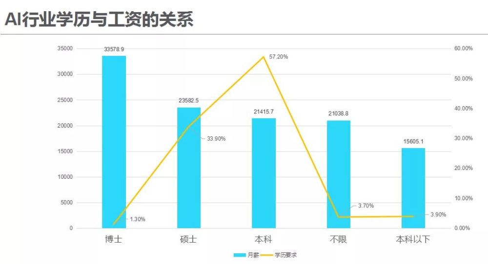 人工智能就业前景工资待遇