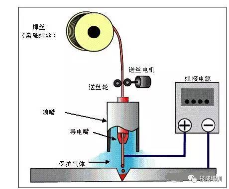 桥架与气动阀用什么气体焊接