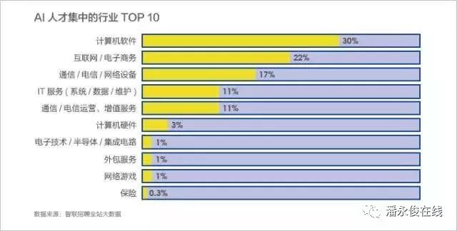 人工智能下的就业形势有哪些