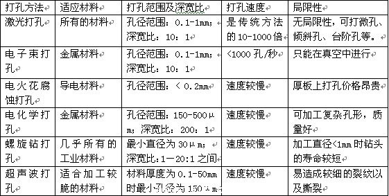 激光技术在工业中的应用论文