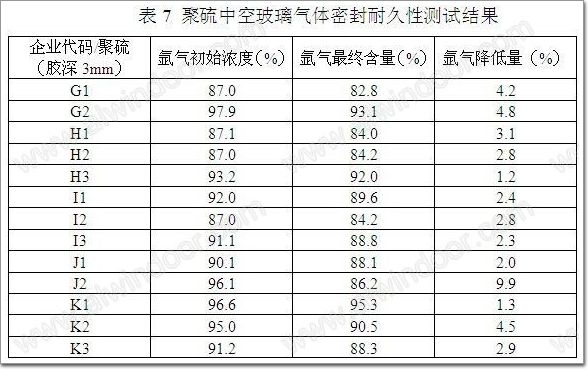 中空玻璃聚硫胶缺点