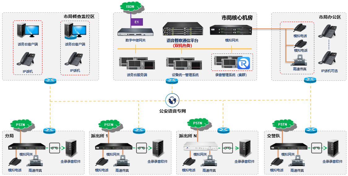 语音网关故障排查