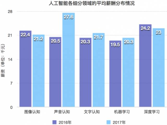 人工智能专业就业薪资如何