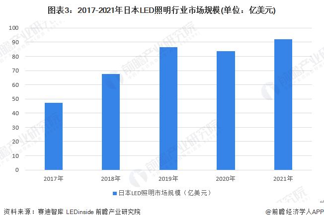 节能灯未来发展趋势