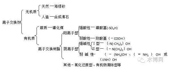 离子交换树脂缺点