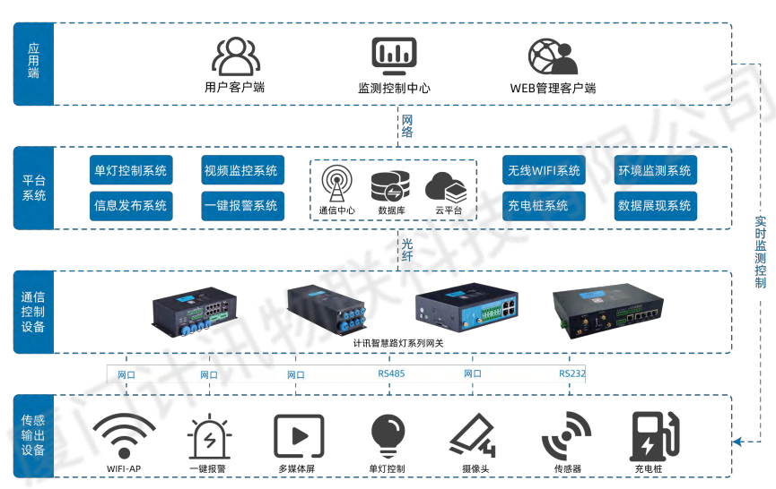 仪器仪表与智能传感应用技术