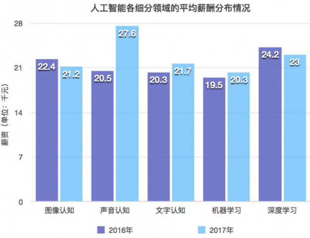 人工智能就业方向及前景薪资