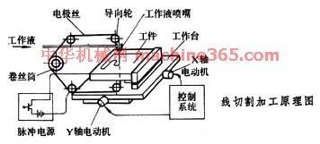 电火花线切割加工常用的夹具主要有