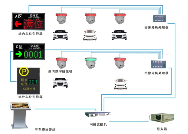 智能停车场管理系统的应用