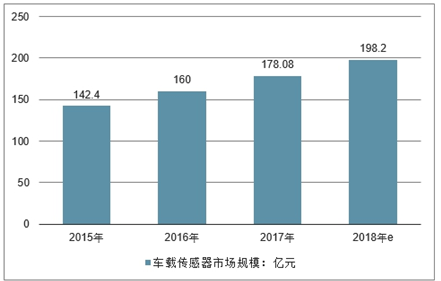 气体传感器研究方向怎么样