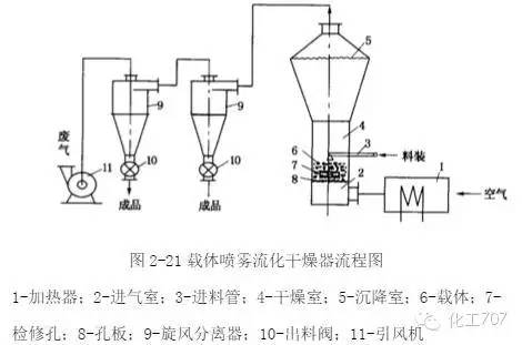 流化床干燥装置的特点