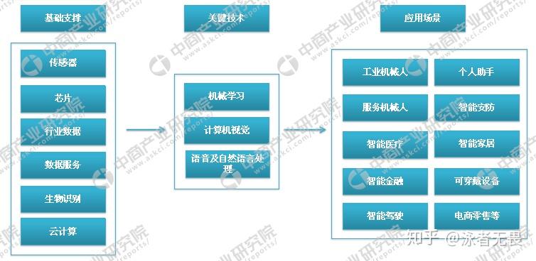 色谱仪与大数据与人工智能专业课程的关系