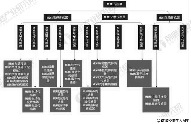 气体传感器行业