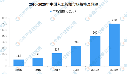 法律类与人工智能就业前景及工资表对比