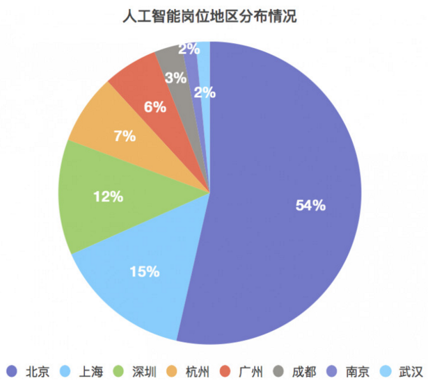 人工智能专业就业方向工资多少