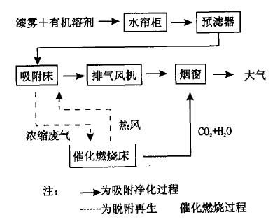 塑料涂装工艺流程