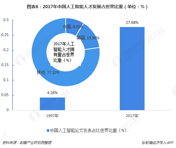 人工智能专业好就业吗?